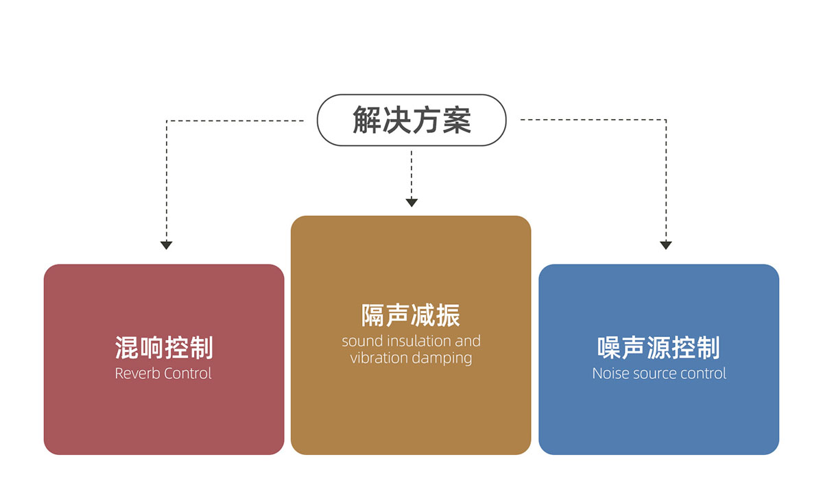 娛樂場(chǎng)所降噪方案