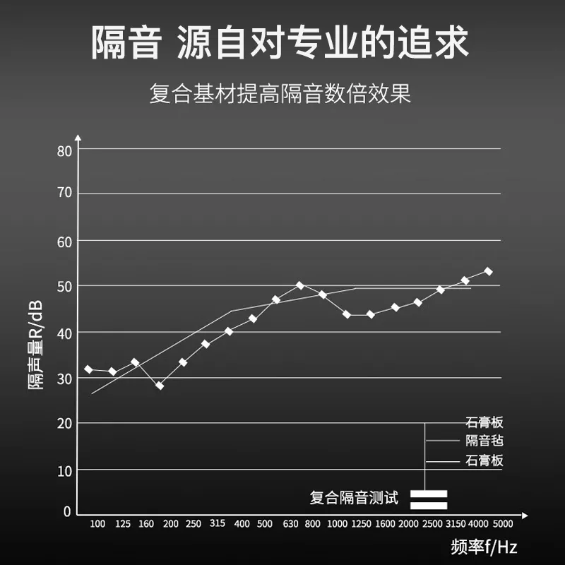 黑色阻尼隔音氈復(fù)合隔音測試