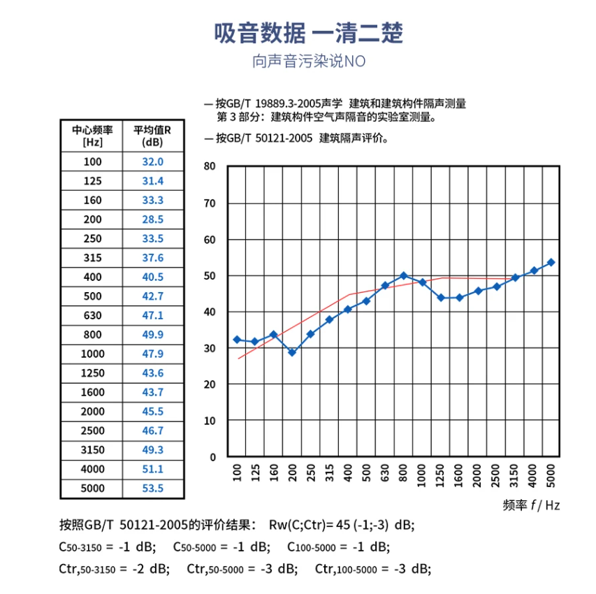 隔音效果數(shù)據(jù)