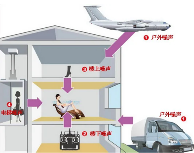 減少小區(qū)噪音