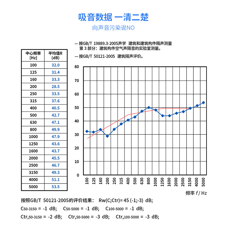 蘑菇頭阻燃吸音棉吸音數(shù)據(jù)