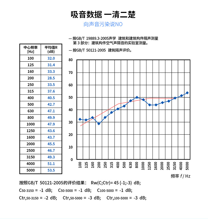 金字塔阻燃吸音棉吸音數(shù)據(jù)