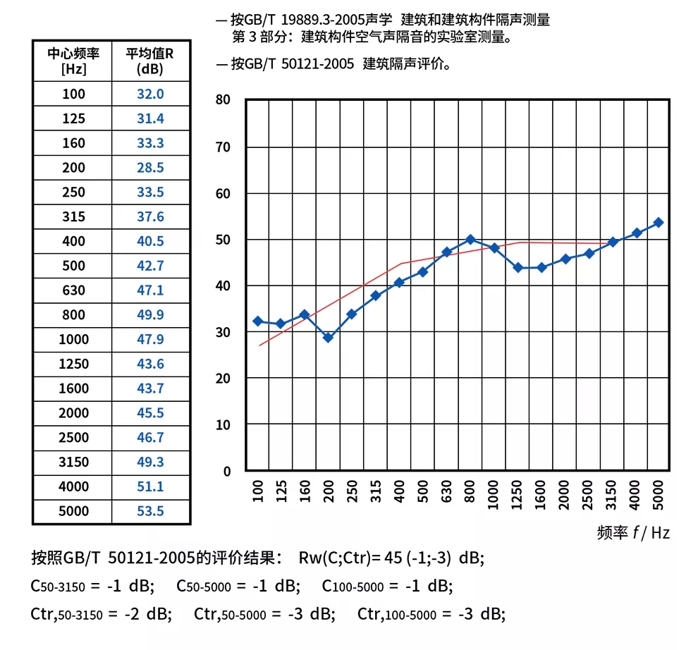 隔音板的降噪功能