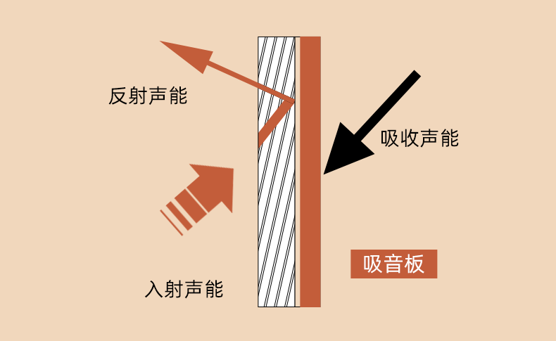 聚酯纖維隔音棉板隔音原理