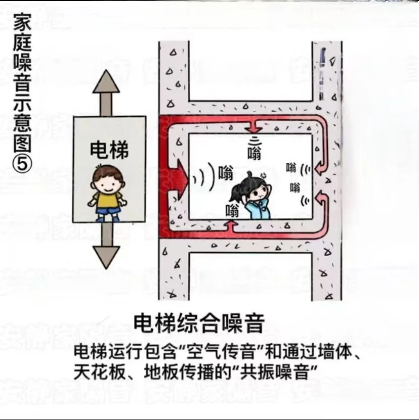 隔音棉能解決電梯噪音的問題嗎？